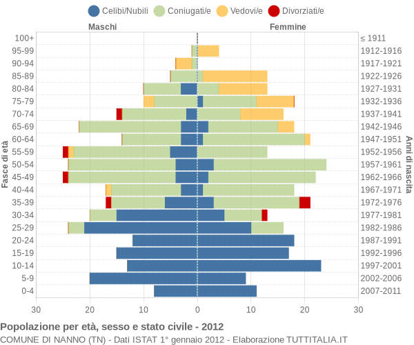 Grafico Popolazione per età, sesso e stato civile Comune di Nanno (TN)