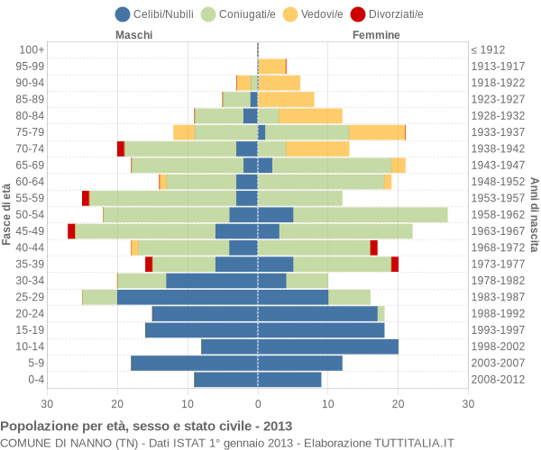 Grafico Popolazione per età, sesso e stato civile Comune di Nanno (TN)