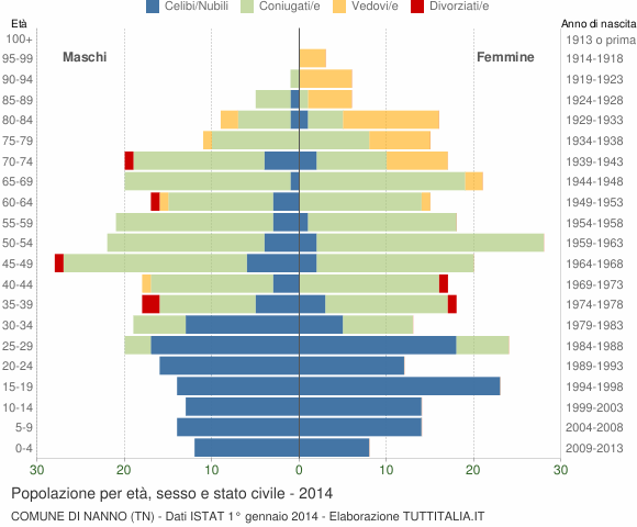Grafico Popolazione per età, sesso e stato civile Comune di Nanno (TN)