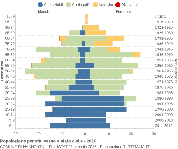 Grafico Popolazione per età, sesso e stato civile Comune di Nanno (TN)