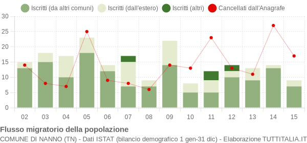 Flussi migratori della popolazione Comune di Nanno (TN)