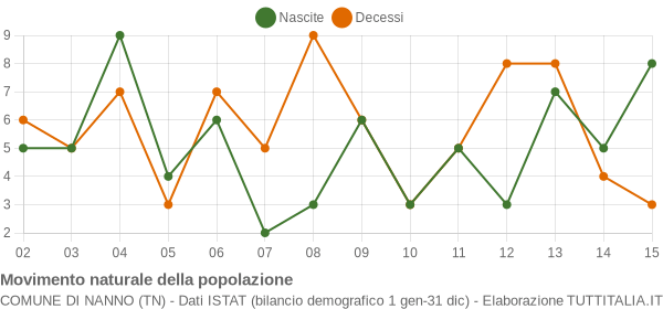 Grafico movimento naturale della popolazione Comune di Nanno (TN)