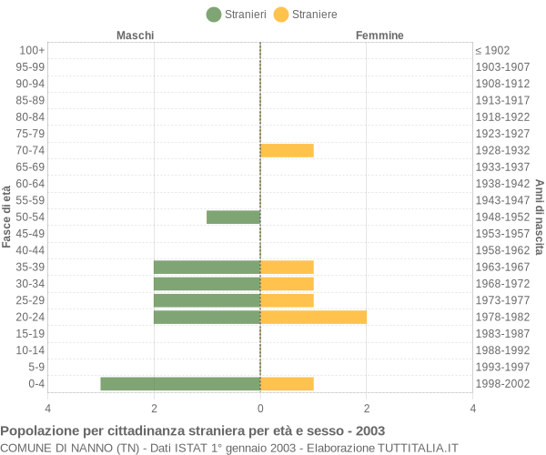 Grafico cittadini stranieri - Nanno 2003