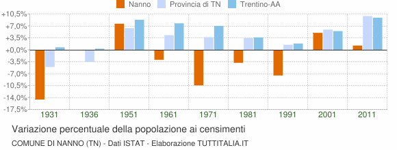 Grafico variazione percentuale della popolazione Comune di Nanno (TN)