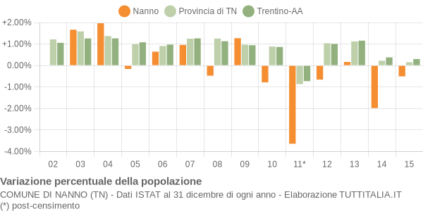 Variazione percentuale della popolazione Comune di Nanno (TN)