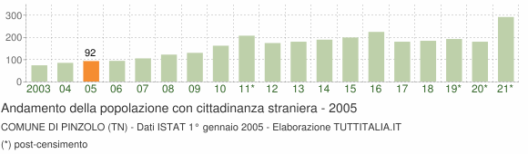 Grafico andamento popolazione stranieri Comune di Pinzolo (TN)