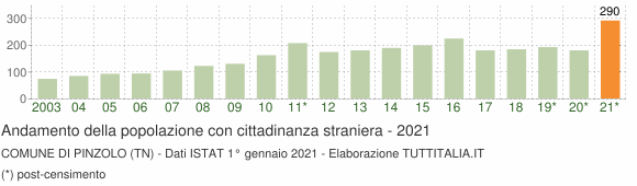 Grafico andamento popolazione stranieri Comune di Pinzolo (TN)