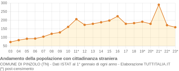 Andamento popolazione stranieri Comune di Pinzolo (TN)