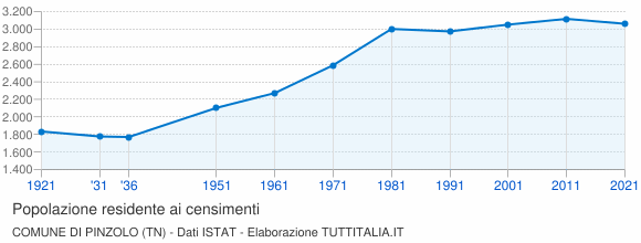 Grafico andamento storico popolazione Comune di Pinzolo (TN)
