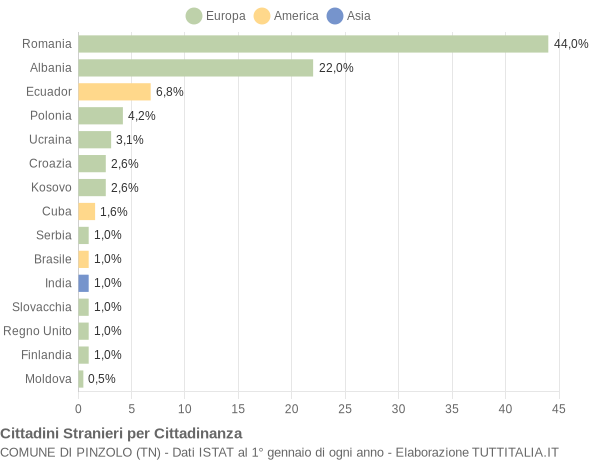 Grafico cittadinanza stranieri - Pinzolo 2019