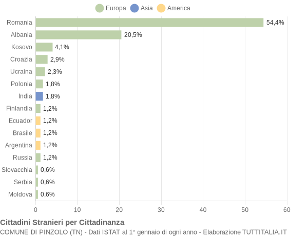 Grafico cittadinanza stranieri - Pinzolo 2022