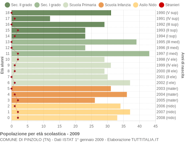 Grafico Popolazione in età scolastica - Pinzolo 2009