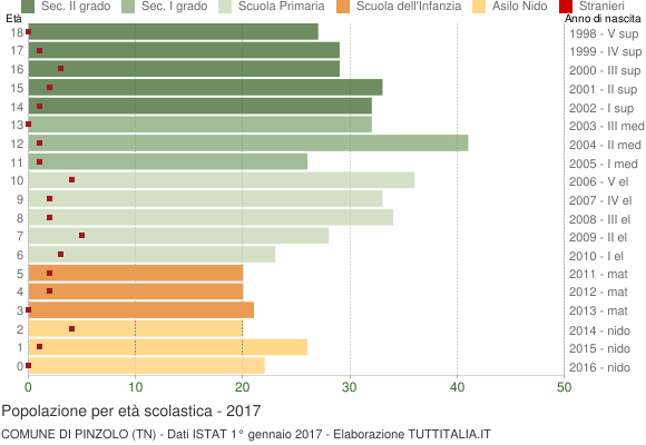 Grafico Popolazione in età scolastica - Pinzolo 2017