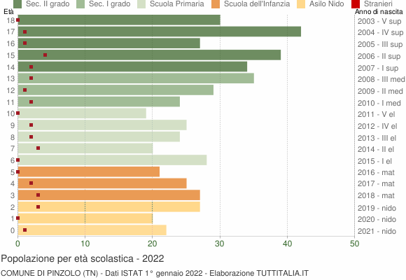 Grafico Popolazione in età scolastica - Pinzolo 2022