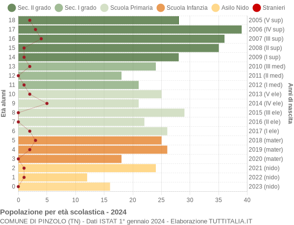 Grafico Popolazione in età scolastica - Pinzolo 2024