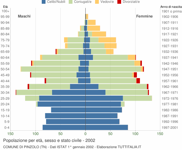 Grafico Popolazione per età, sesso e stato civile Comune di Pinzolo (TN)