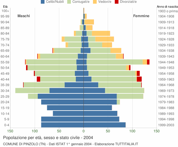 Grafico Popolazione per età, sesso e stato civile Comune di Pinzolo (TN)