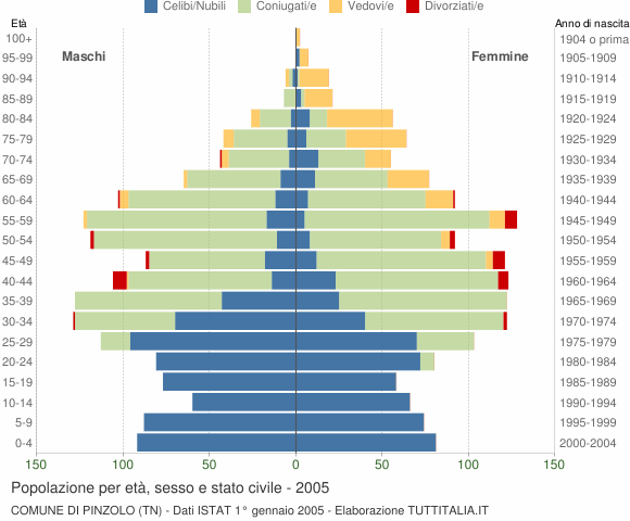 Grafico Popolazione per età, sesso e stato civile Comune di Pinzolo (TN)