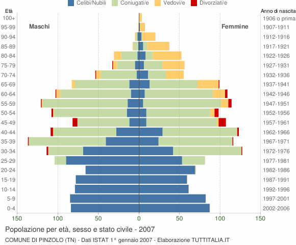 Grafico Popolazione per età, sesso e stato civile Comune di Pinzolo (TN)