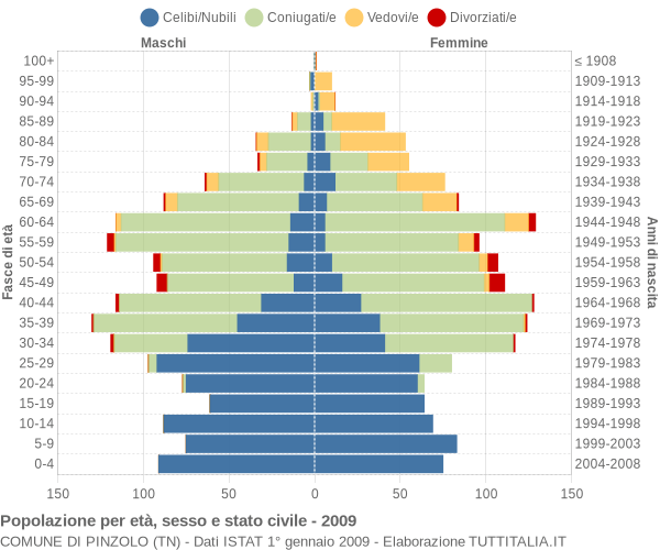 Grafico Popolazione per età, sesso e stato civile Comune di Pinzolo (TN)