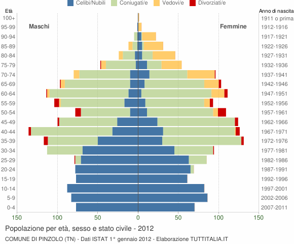 Grafico Popolazione per età, sesso e stato civile Comune di Pinzolo (TN)