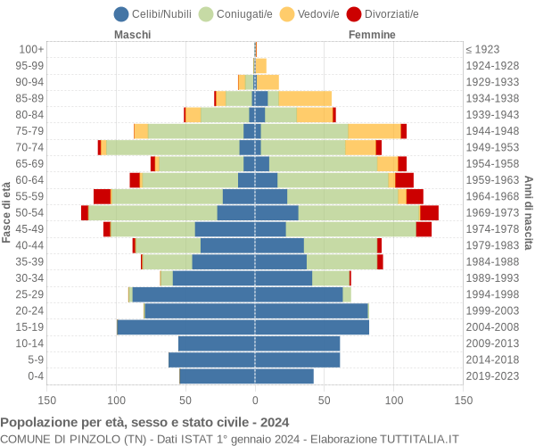 Grafico Popolazione per età, sesso e stato civile Comune di Pinzolo (TN)