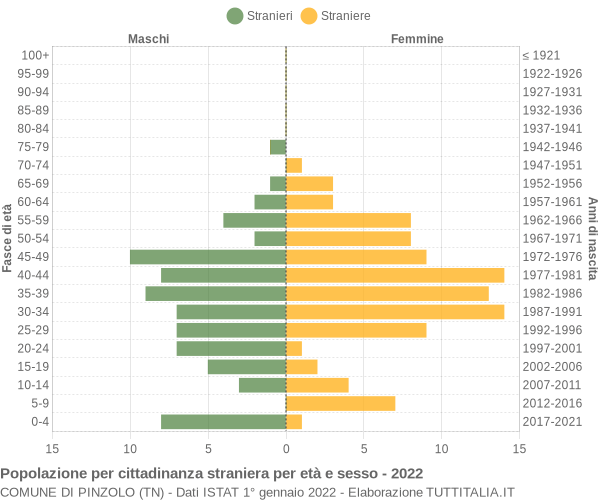 Grafico cittadini stranieri - Pinzolo 2022