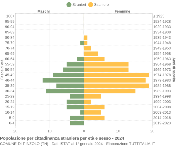 Grafico cittadini stranieri - Pinzolo 2024