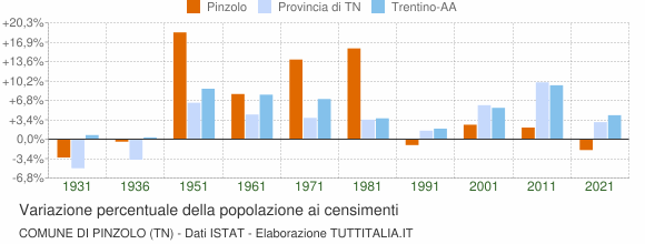 Grafico variazione percentuale della popolazione Comune di Pinzolo (TN)