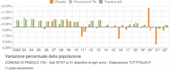 Variazione percentuale della popolazione Comune di Pinzolo (TN)