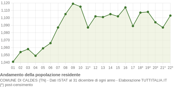 Andamento popolazione Comune di Caldes (TN)