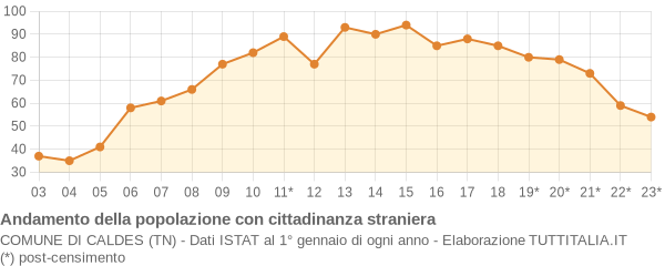 Andamento popolazione stranieri Comune di Caldes (TN)