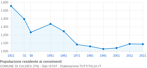 Grafico andamento storico popolazione Comune di Caldes (TN)