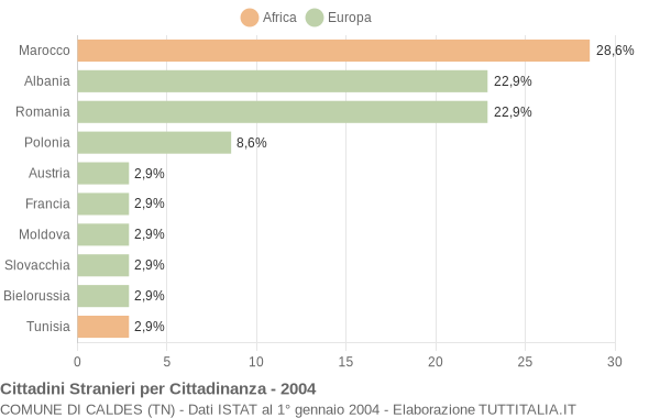 Grafico cittadinanza stranieri - Caldes 2004