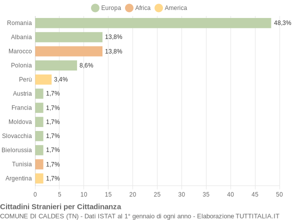 Grafico cittadinanza stranieri - Caldes 2006