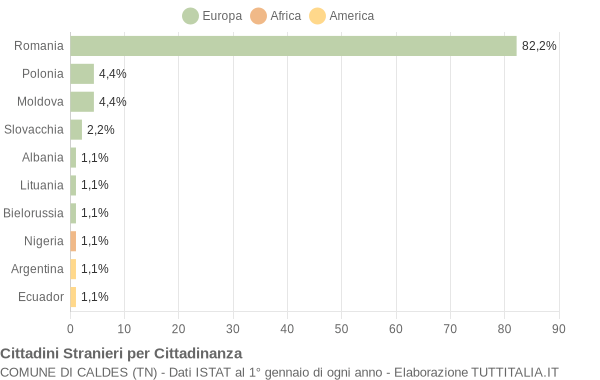 Grafico cittadinanza stranieri - Caldes 2014