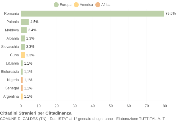 Grafico cittadinanza stranieri - Caldes 2017