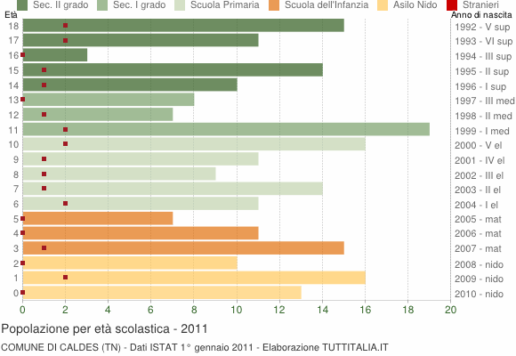 Grafico Popolazione in età scolastica - Caldes 2011