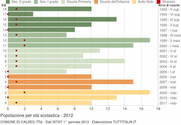 Grafico Popolazione in età scolastica - Caldes 2012