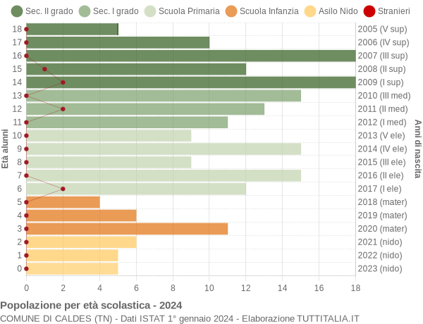 Grafico Popolazione in età scolastica - Caldes 2024