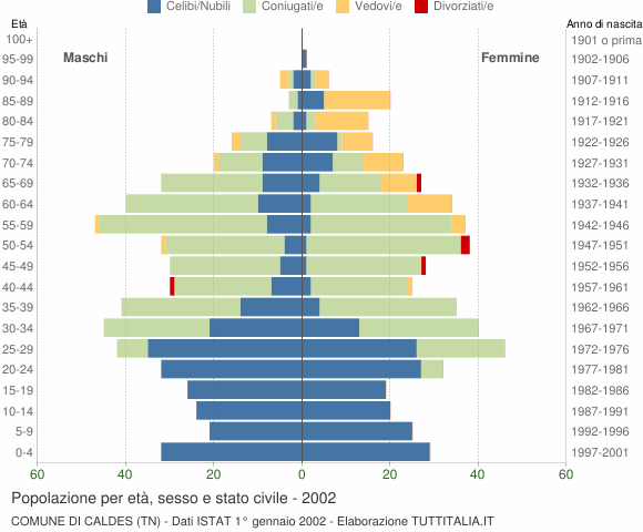 Grafico Popolazione per età, sesso e stato civile Comune di Caldes (TN)