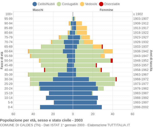 Grafico Popolazione per età, sesso e stato civile Comune di Caldes (TN)