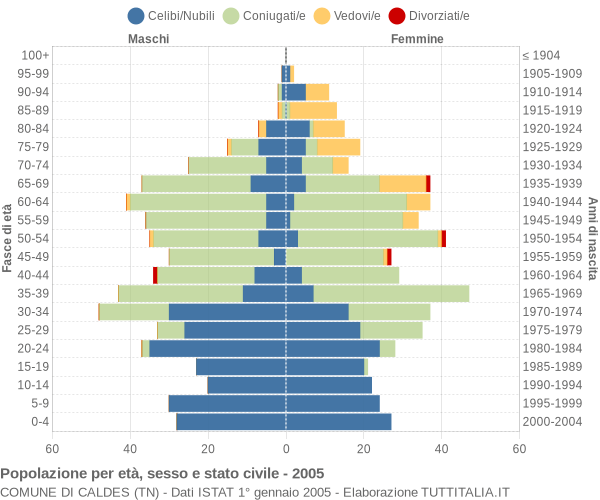 Grafico Popolazione per età, sesso e stato civile Comune di Caldes (TN)