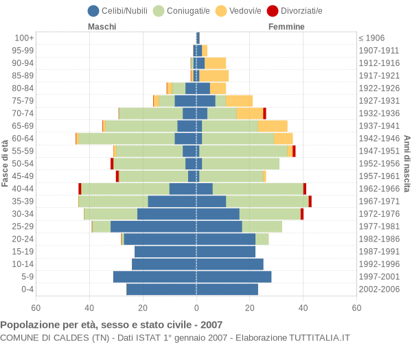 Grafico Popolazione per età, sesso e stato civile Comune di Caldes (TN)