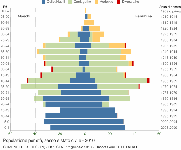 Grafico Popolazione per età, sesso e stato civile Comune di Caldes (TN)