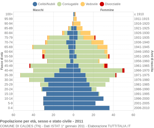 Grafico Popolazione per età, sesso e stato civile Comune di Caldes (TN)