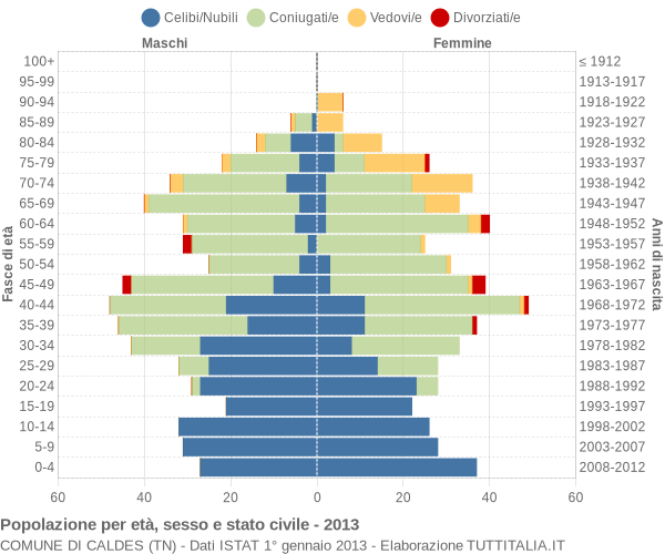 Grafico Popolazione per età, sesso e stato civile Comune di Caldes (TN)