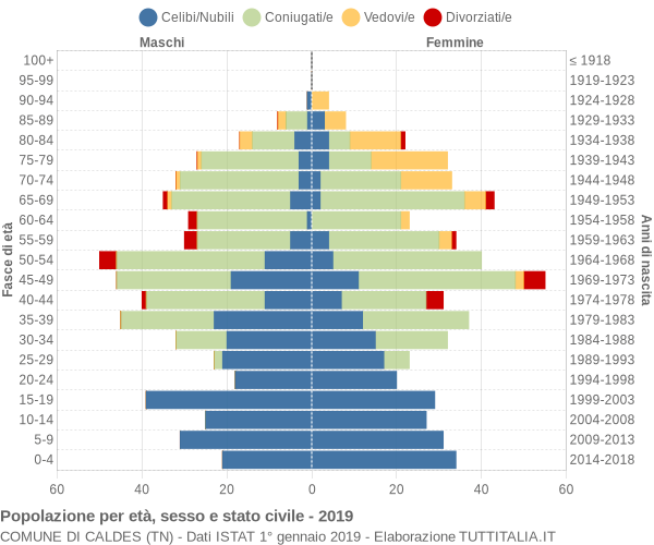 Grafico Popolazione per età, sesso e stato civile Comune di Caldes (TN)