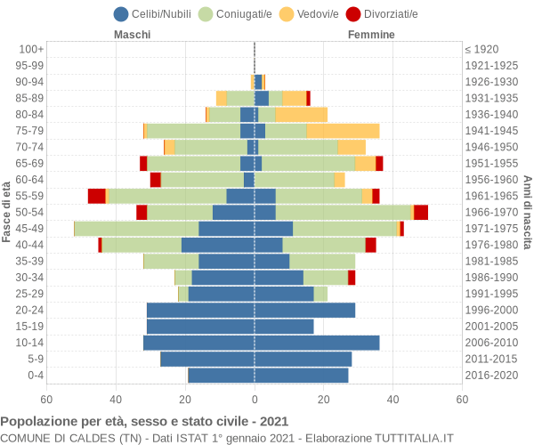 Grafico Popolazione per età, sesso e stato civile Comune di Caldes (TN)