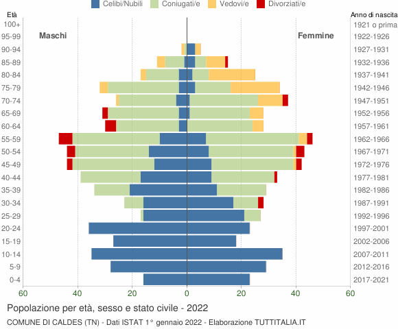 Grafico Popolazione per età, sesso e stato civile Comune di Caldes (TN)